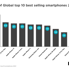 The Most Popular Smartphone of All Time